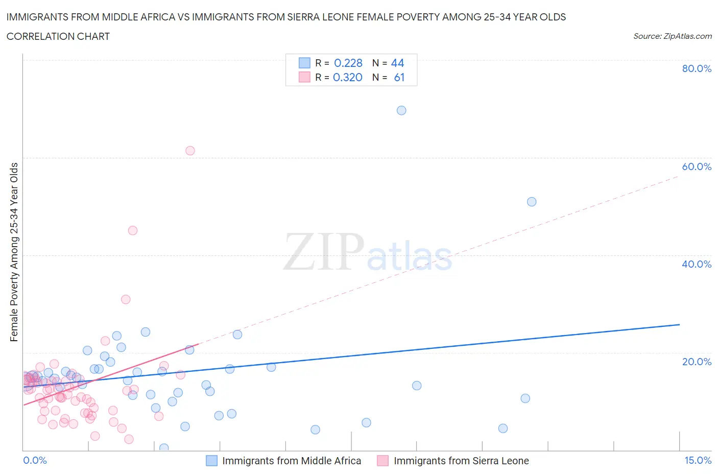 Immigrants from Middle Africa vs Immigrants from Sierra Leone Female Poverty Among 25-34 Year Olds