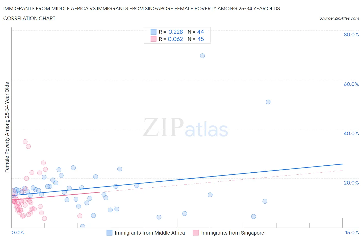 Immigrants from Middle Africa vs Immigrants from Singapore Female Poverty Among 25-34 Year Olds