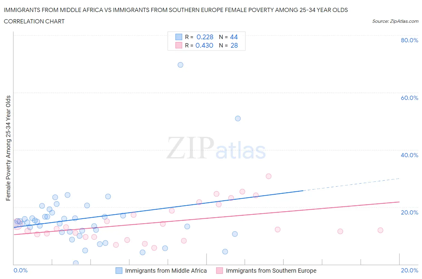 Immigrants from Middle Africa vs Immigrants from Southern Europe Female Poverty Among 25-34 Year Olds