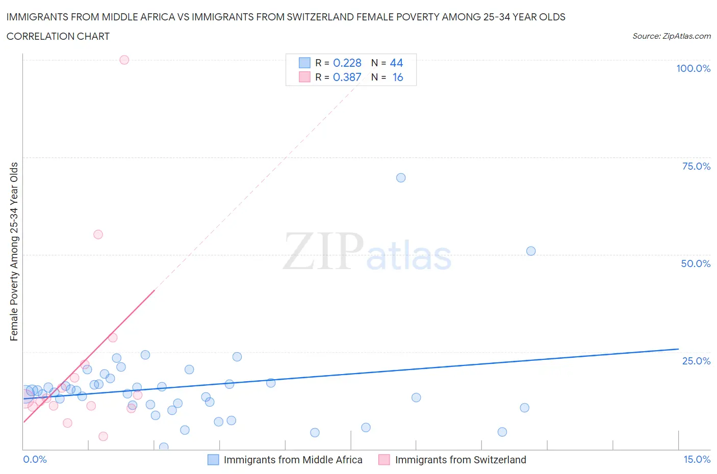 Immigrants from Middle Africa vs Immigrants from Switzerland Female Poverty Among 25-34 Year Olds