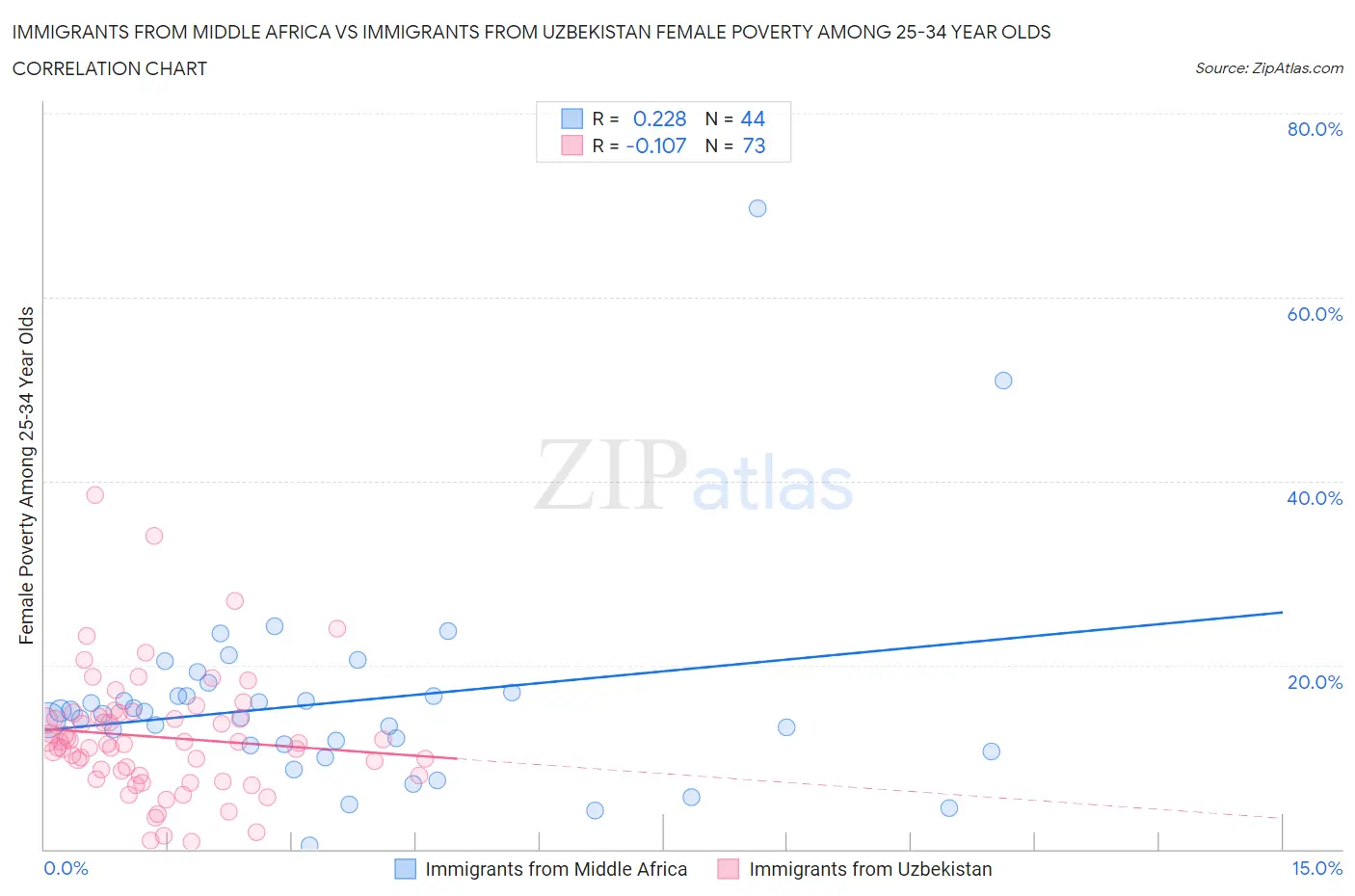 Immigrants from Middle Africa vs Immigrants from Uzbekistan Female Poverty Among 25-34 Year Olds