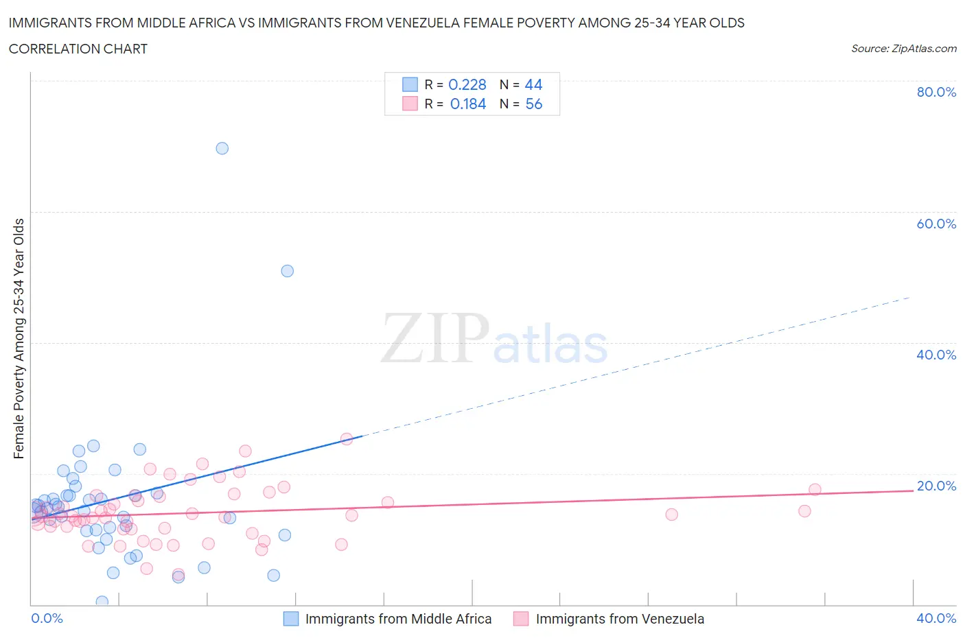 Immigrants from Middle Africa vs Immigrants from Venezuela Female Poverty Among 25-34 Year Olds