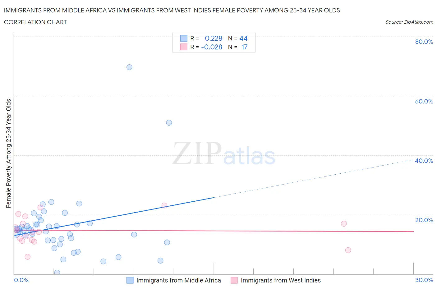 Immigrants from Middle Africa vs Immigrants from West Indies Female Poverty Among 25-34 Year Olds
