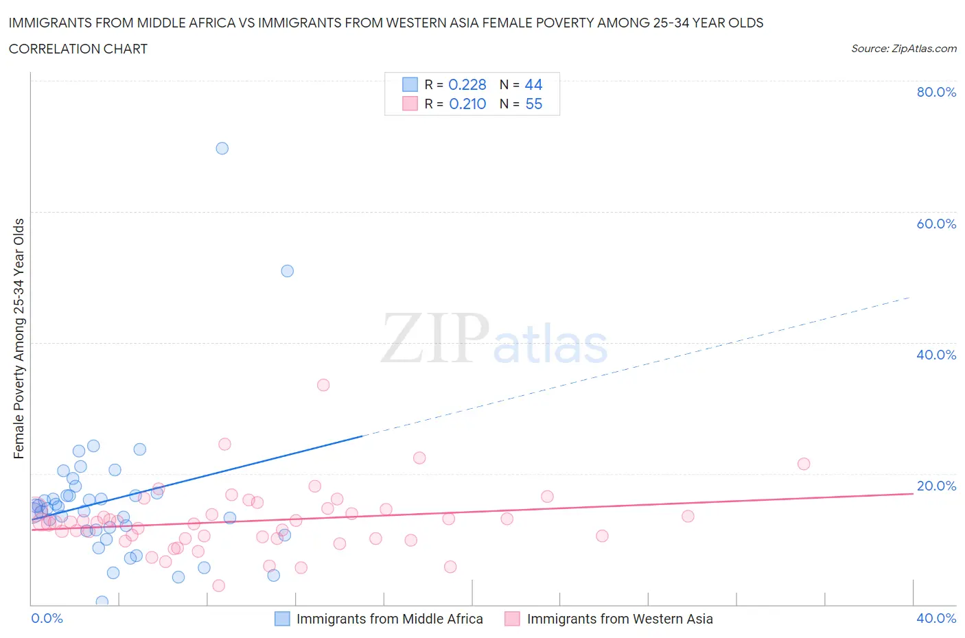 Immigrants from Middle Africa vs Immigrants from Western Asia Female Poverty Among 25-34 Year Olds