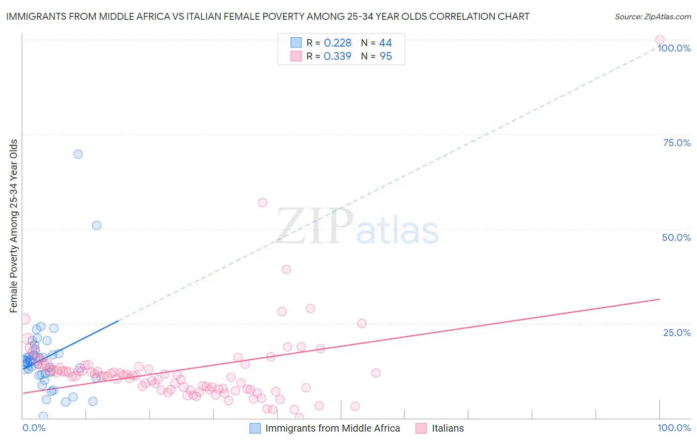 Immigrants from Middle Africa vs Italian Female Poverty Among 25-34 Year Olds