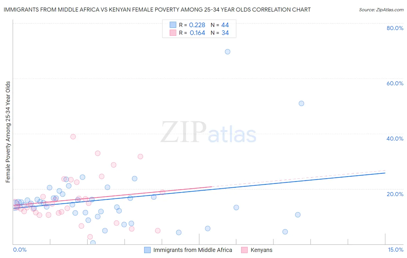Immigrants from Middle Africa vs Kenyan Female Poverty Among 25-34 Year Olds