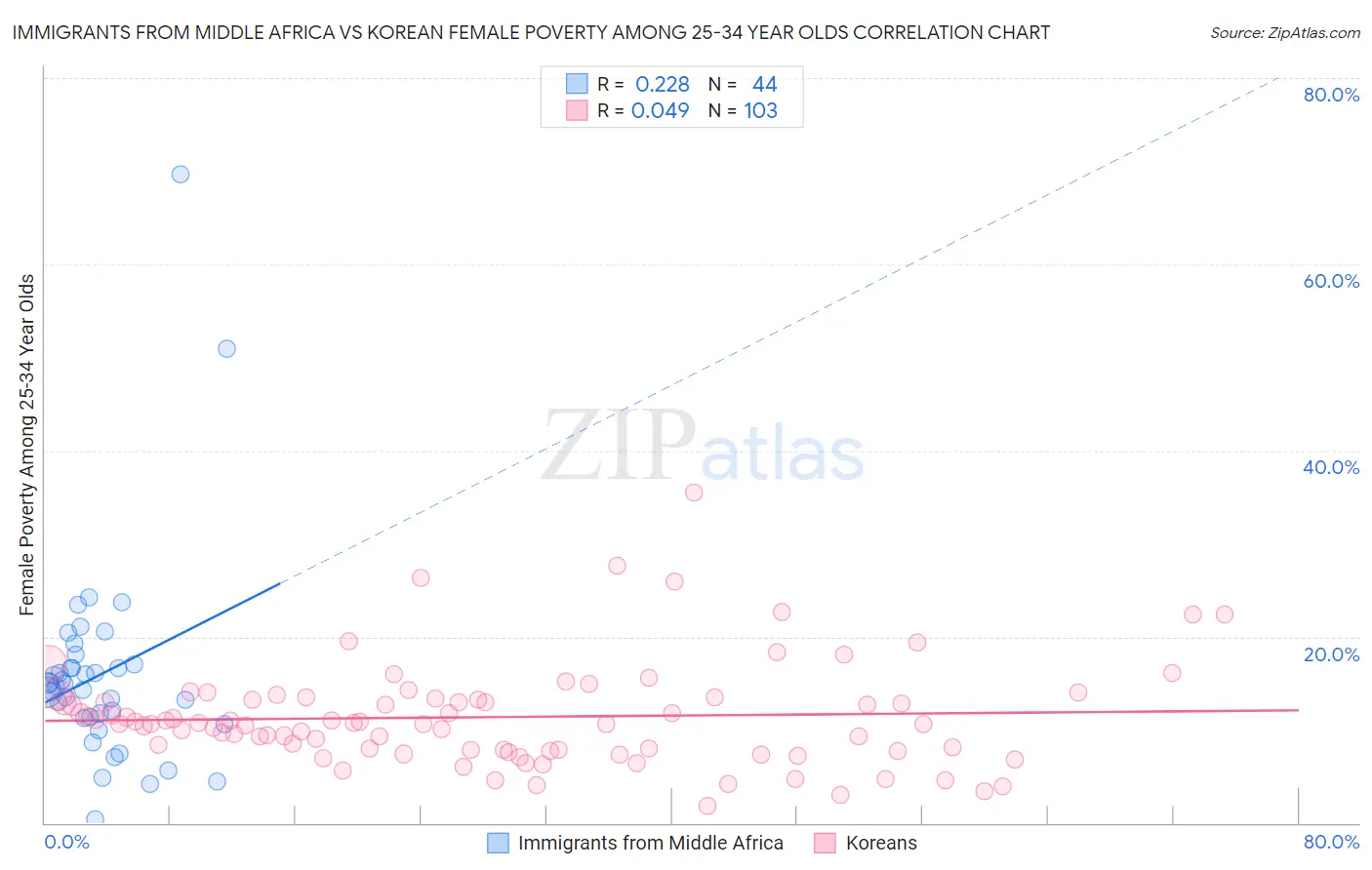 Immigrants from Middle Africa vs Korean Female Poverty Among 25-34 Year Olds