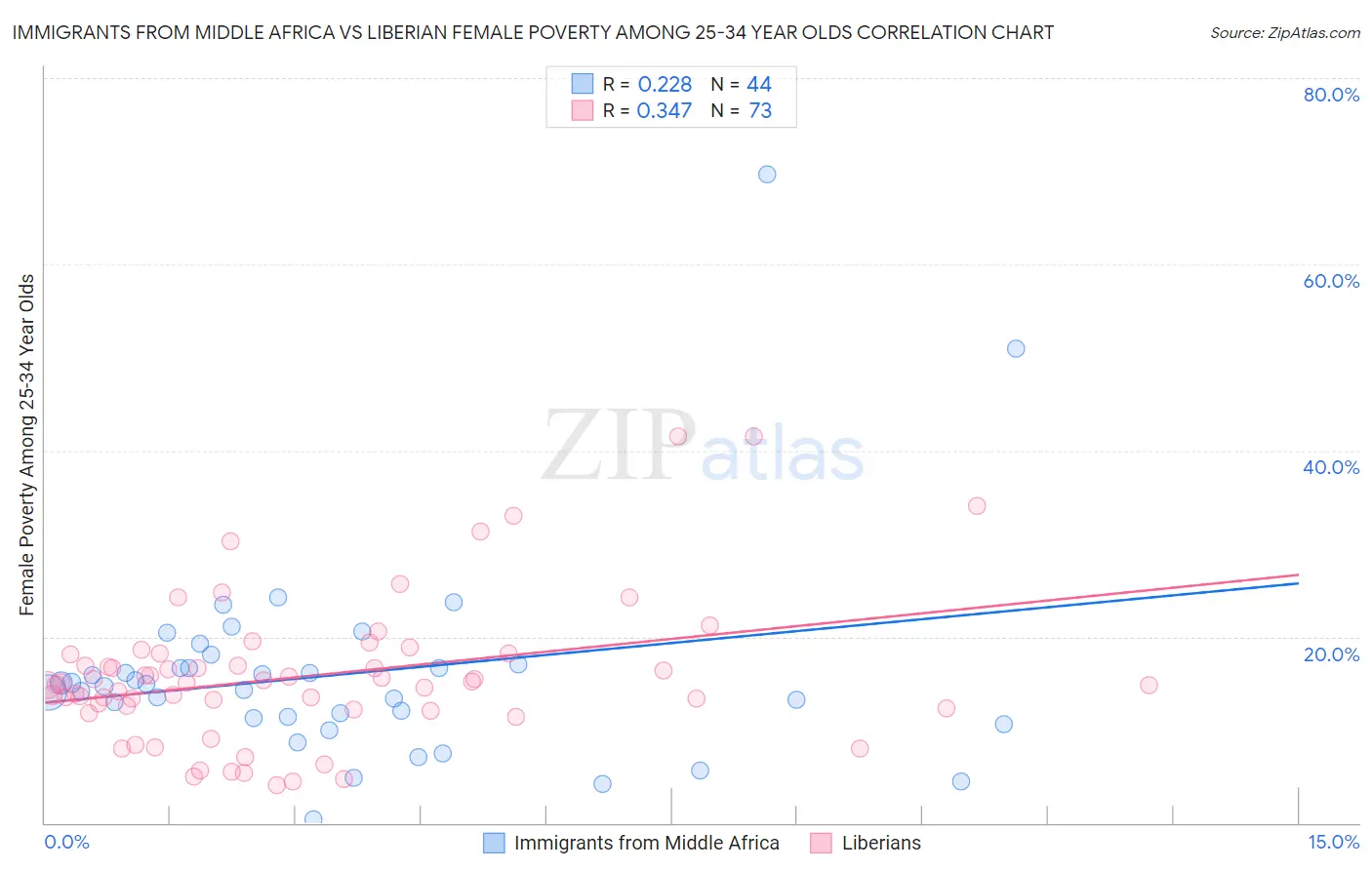Immigrants from Middle Africa vs Liberian Female Poverty Among 25-34 Year Olds