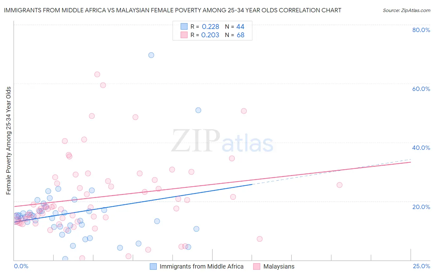 Immigrants from Middle Africa vs Malaysian Female Poverty Among 25-34 Year Olds