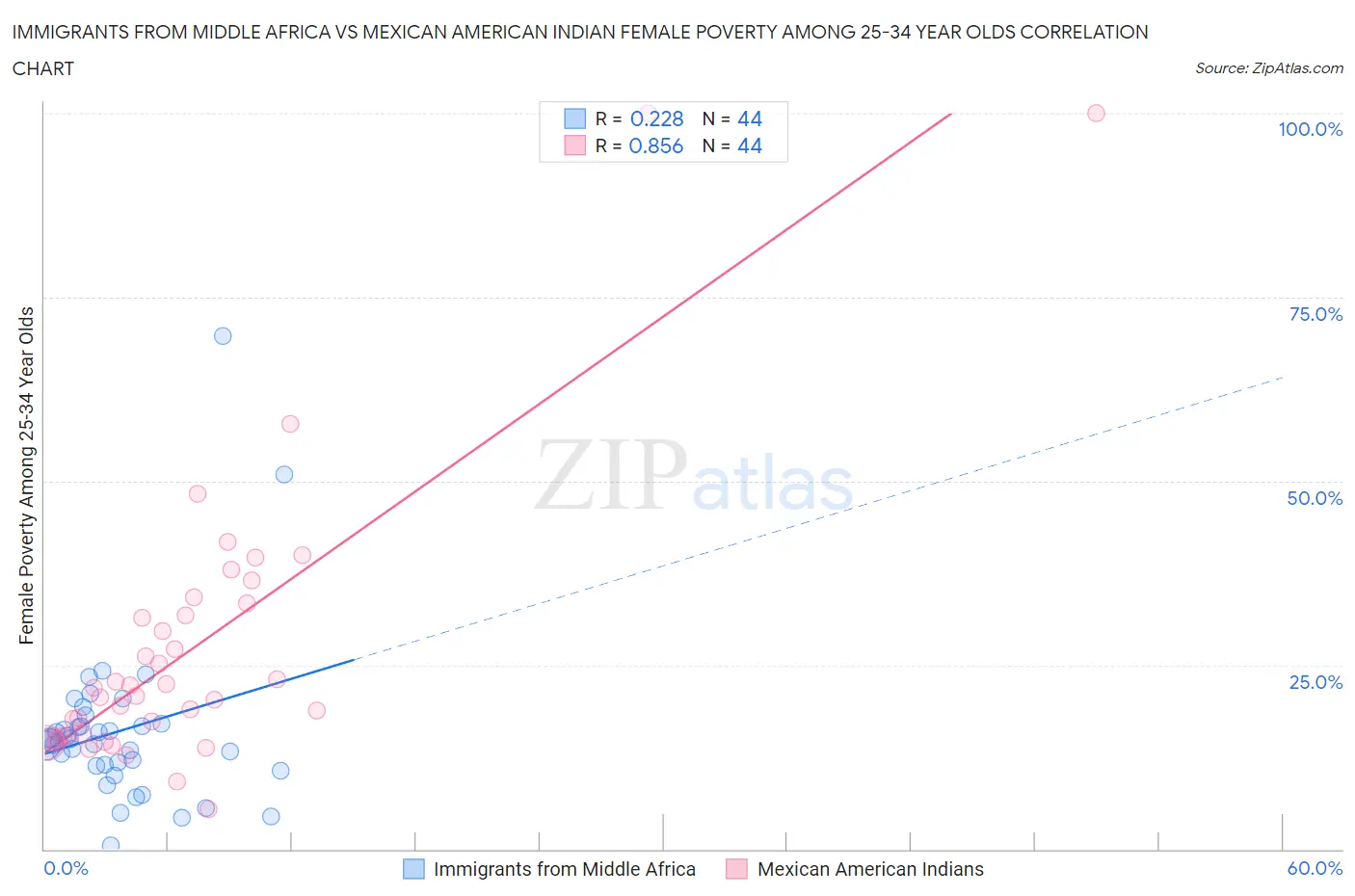Immigrants from Middle Africa vs Mexican American Indian Female Poverty Among 25-34 Year Olds
