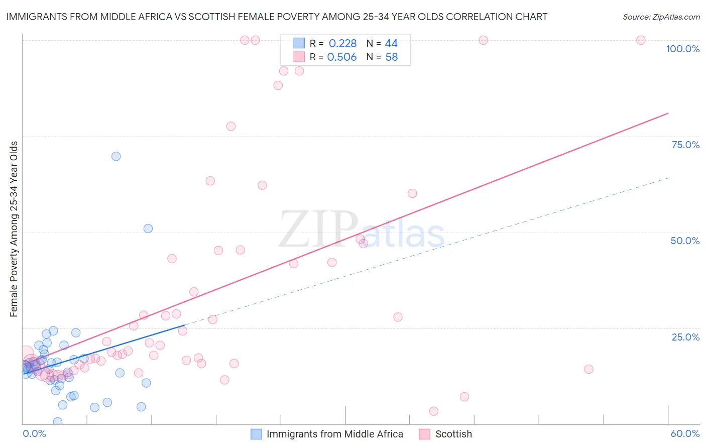 Immigrants from Middle Africa vs Scottish Female Poverty Among 25-34 Year Olds