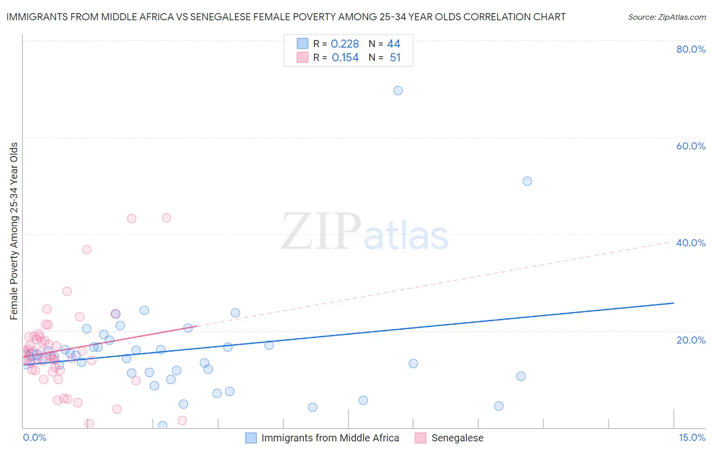 Immigrants from Middle Africa vs Senegalese Female Poverty Among 25-34 Year Olds