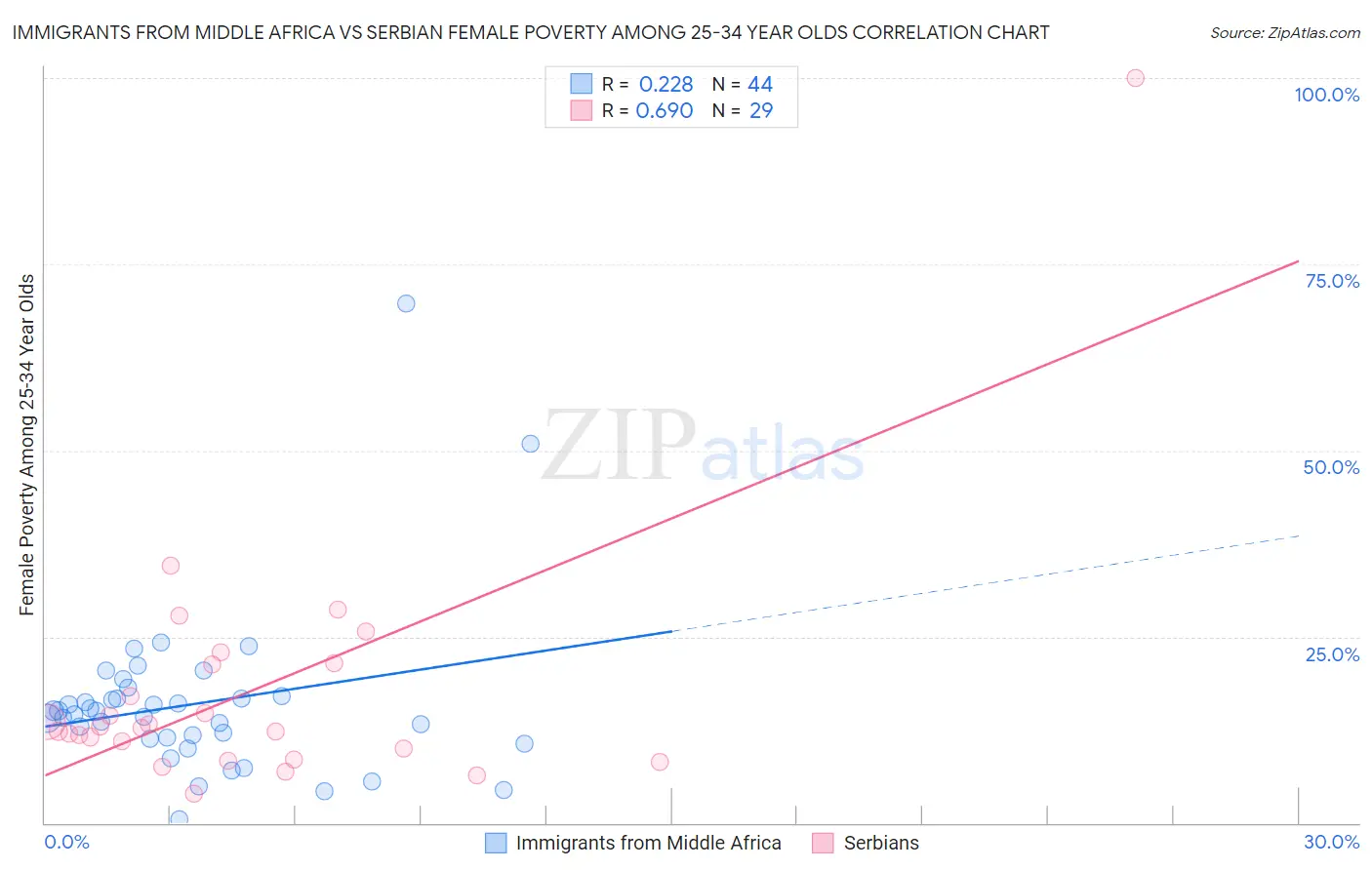 Immigrants from Middle Africa vs Serbian Female Poverty Among 25-34 Year Olds