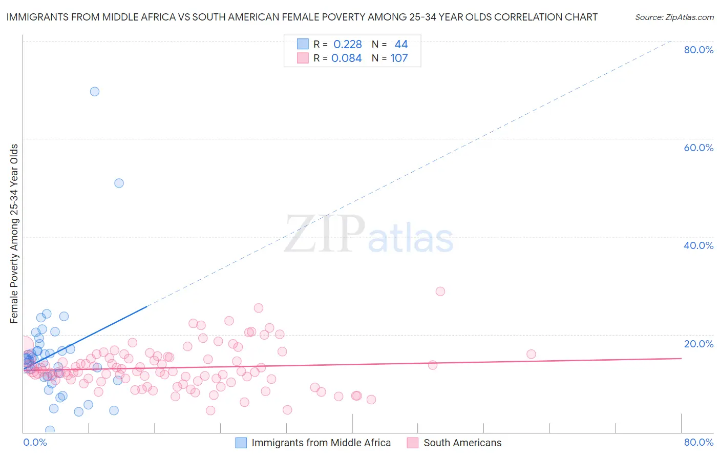 Immigrants from Middle Africa vs South American Female Poverty Among 25-34 Year Olds