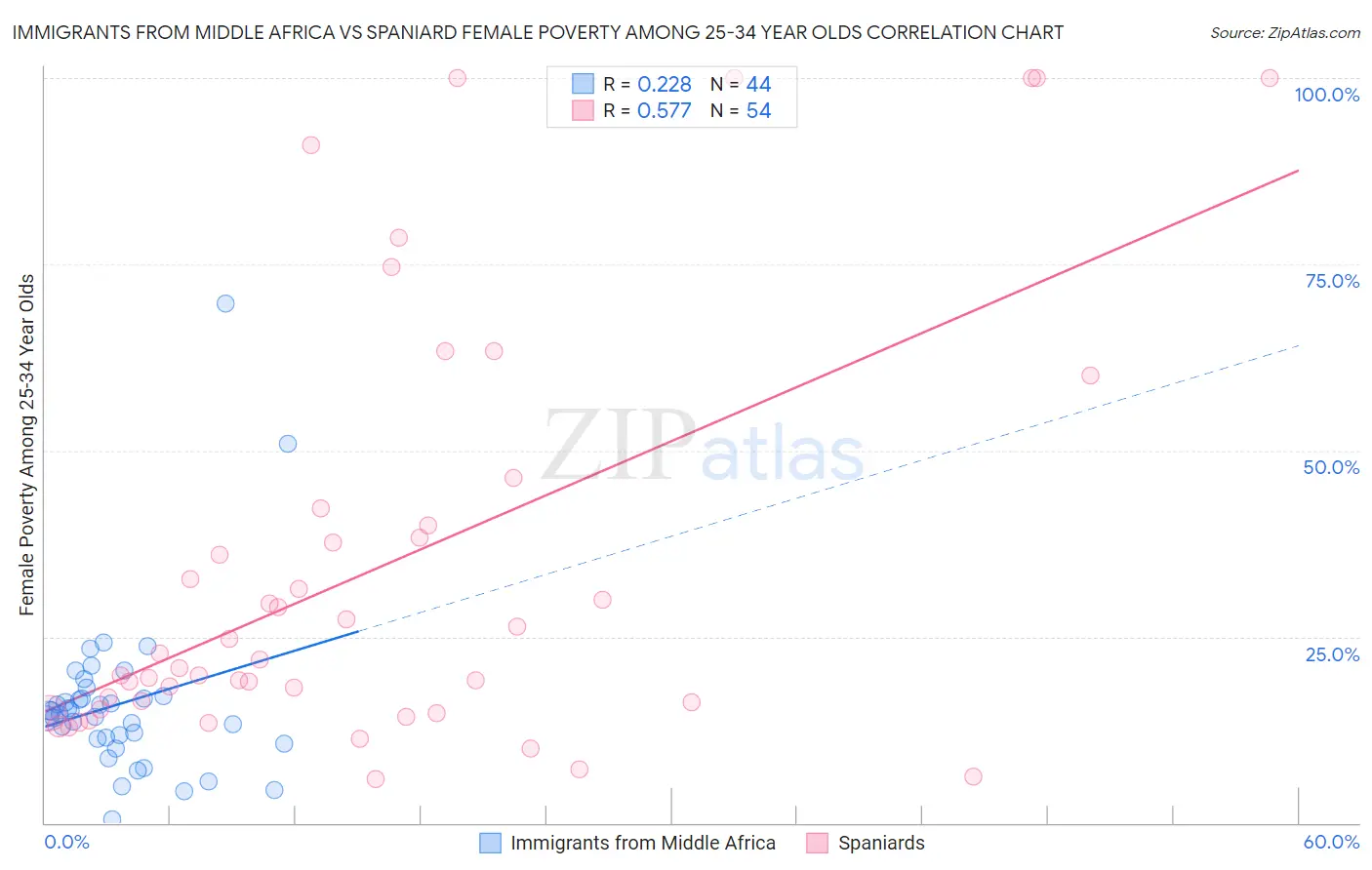 Immigrants from Middle Africa vs Spaniard Female Poverty Among 25-34 Year Olds