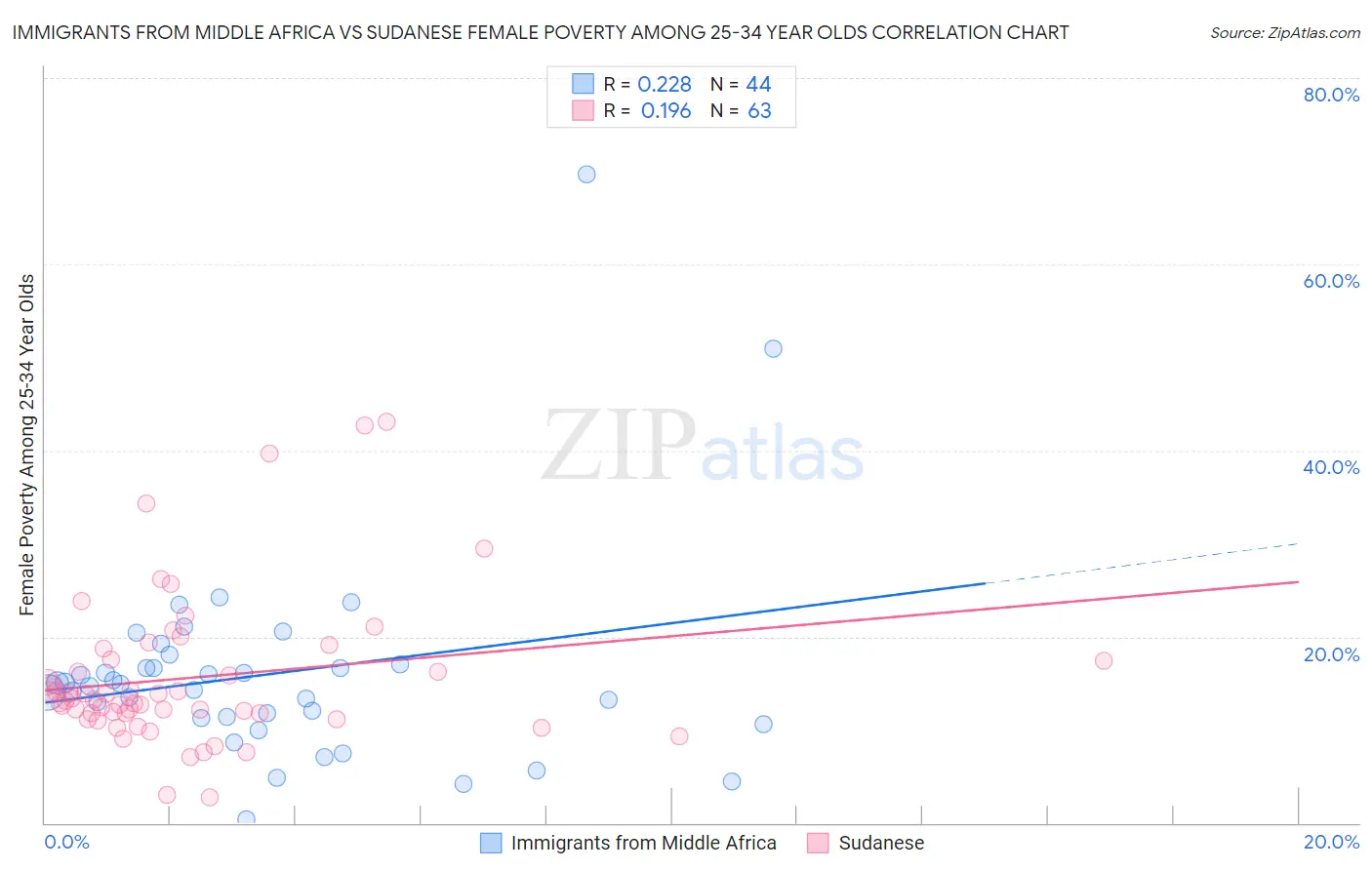 Immigrants from Middle Africa vs Sudanese Female Poverty Among 25-34 Year Olds