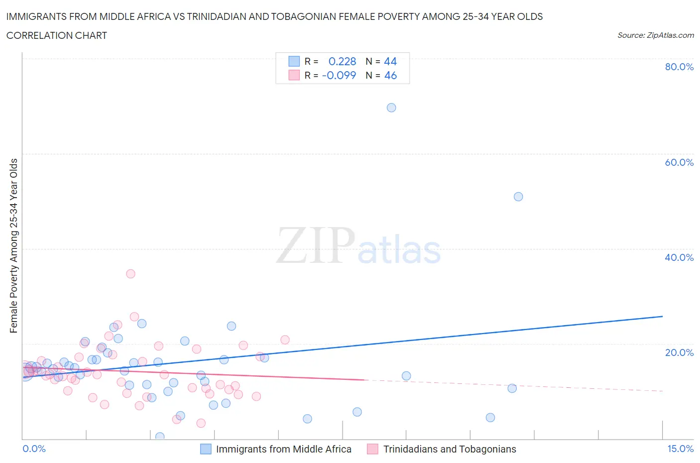 Immigrants from Middle Africa vs Trinidadian and Tobagonian Female Poverty Among 25-34 Year Olds