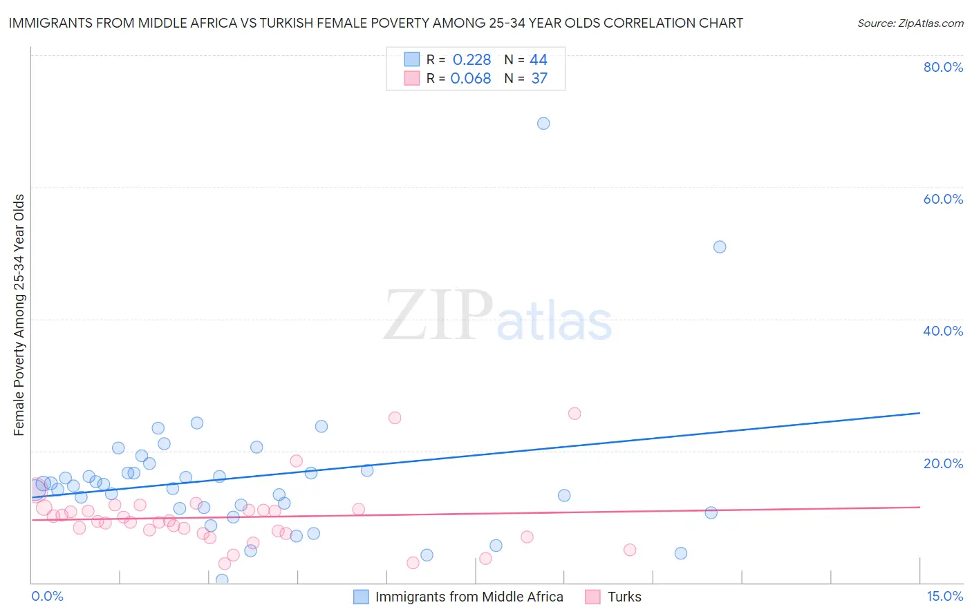 Immigrants from Middle Africa vs Turkish Female Poverty Among 25-34 Year Olds