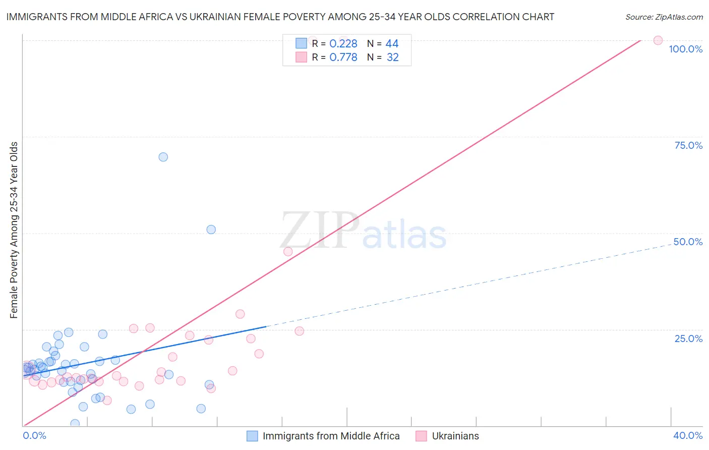 Immigrants from Middle Africa vs Ukrainian Female Poverty Among 25-34 Year Olds