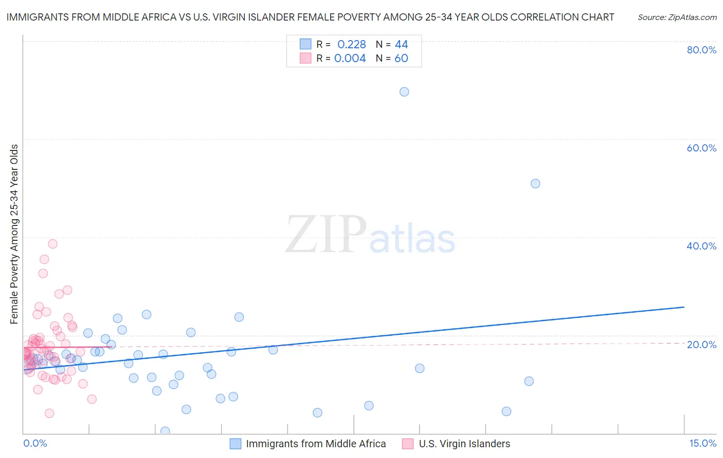 Immigrants from Middle Africa vs U.S. Virgin Islander Female Poverty Among 25-34 Year Olds