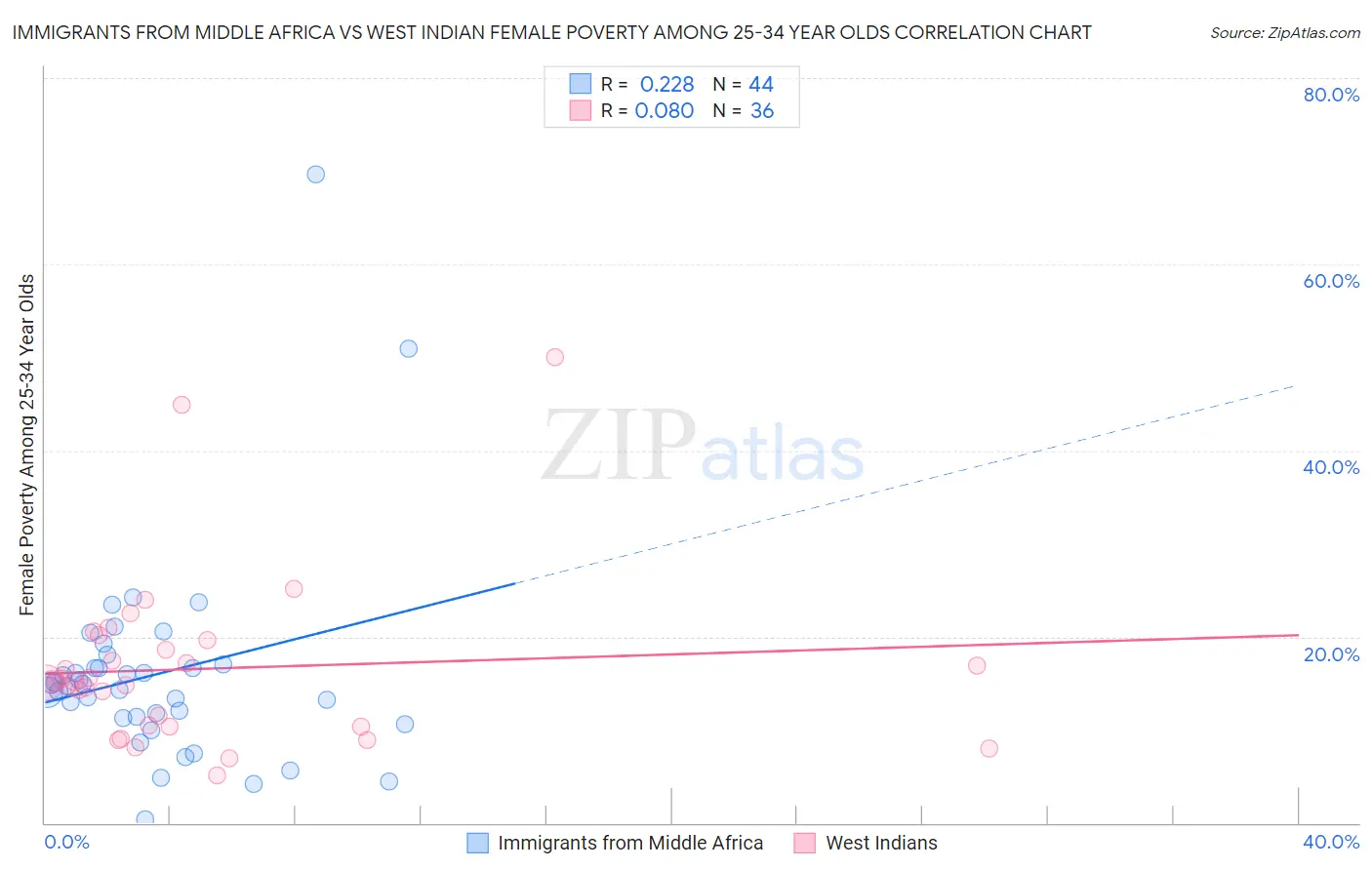 Immigrants from Middle Africa vs West Indian Female Poverty Among 25-34 Year Olds