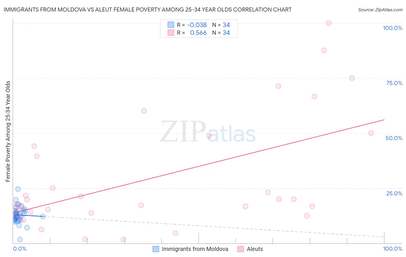 Immigrants from Moldova vs Aleut Female Poverty Among 25-34 Year Olds