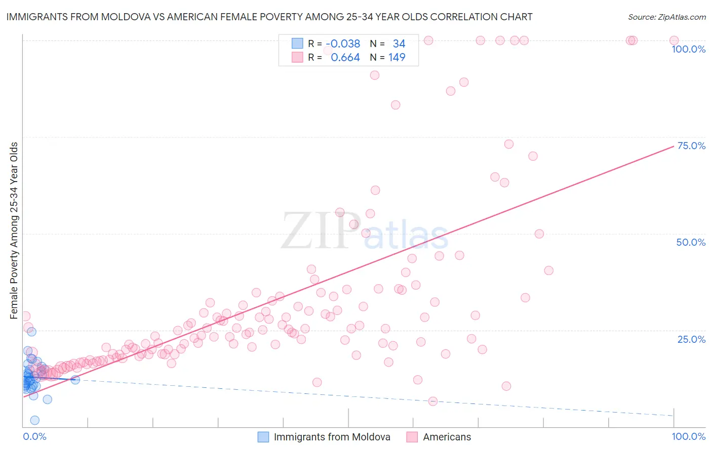 Immigrants from Moldova vs American Female Poverty Among 25-34 Year Olds