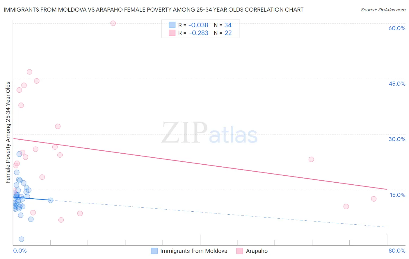 Immigrants from Moldova vs Arapaho Female Poverty Among 25-34 Year Olds