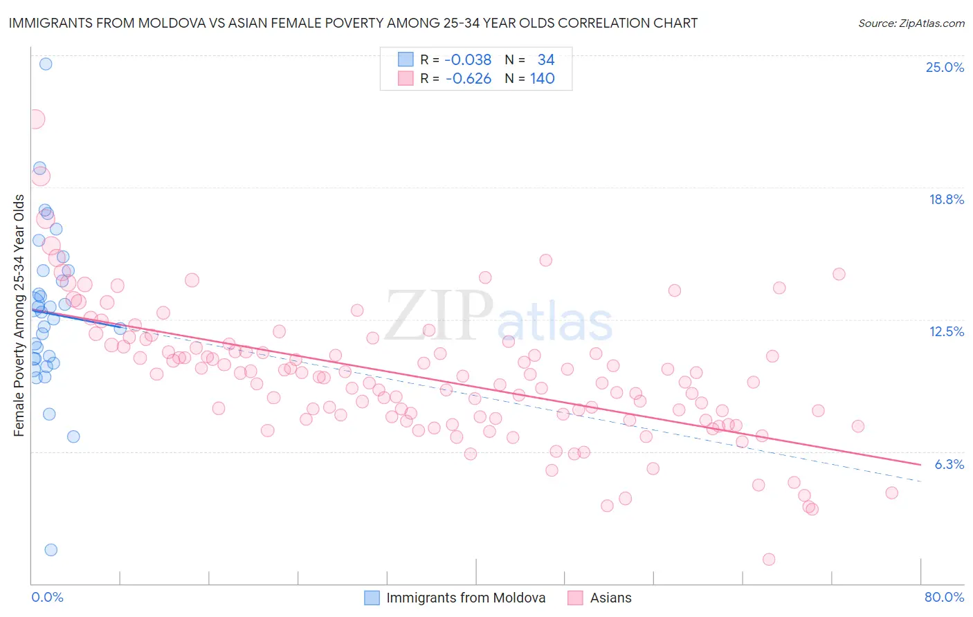 Immigrants from Moldova vs Asian Female Poverty Among 25-34 Year Olds