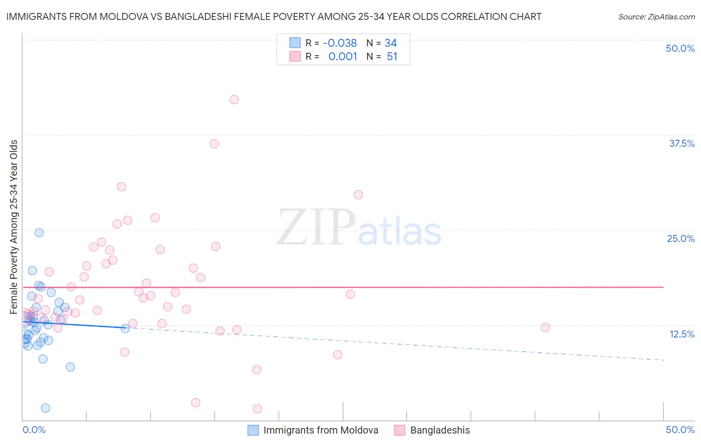 Immigrants from Moldova vs Bangladeshi Female Poverty Among 25-34 Year Olds