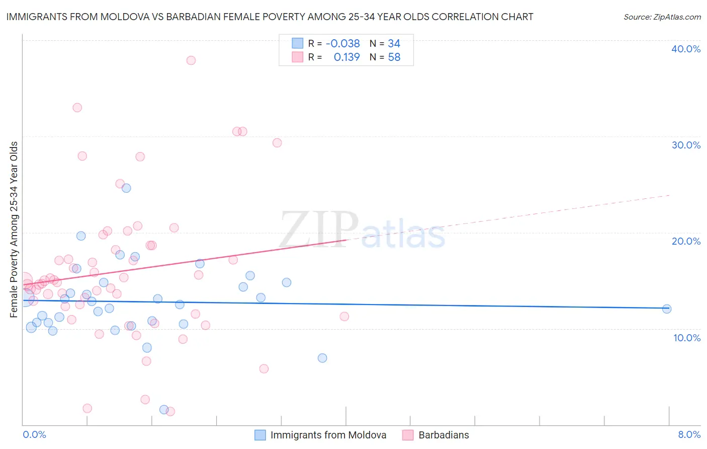 Immigrants from Moldova vs Barbadian Female Poverty Among 25-34 Year Olds