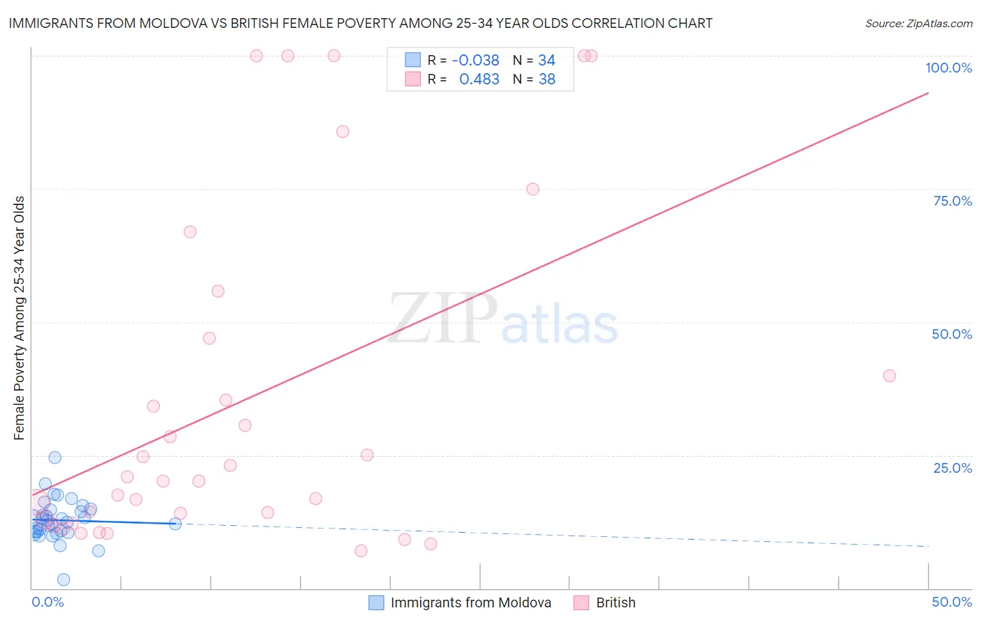 Immigrants from Moldova vs British Female Poverty Among 25-34 Year Olds