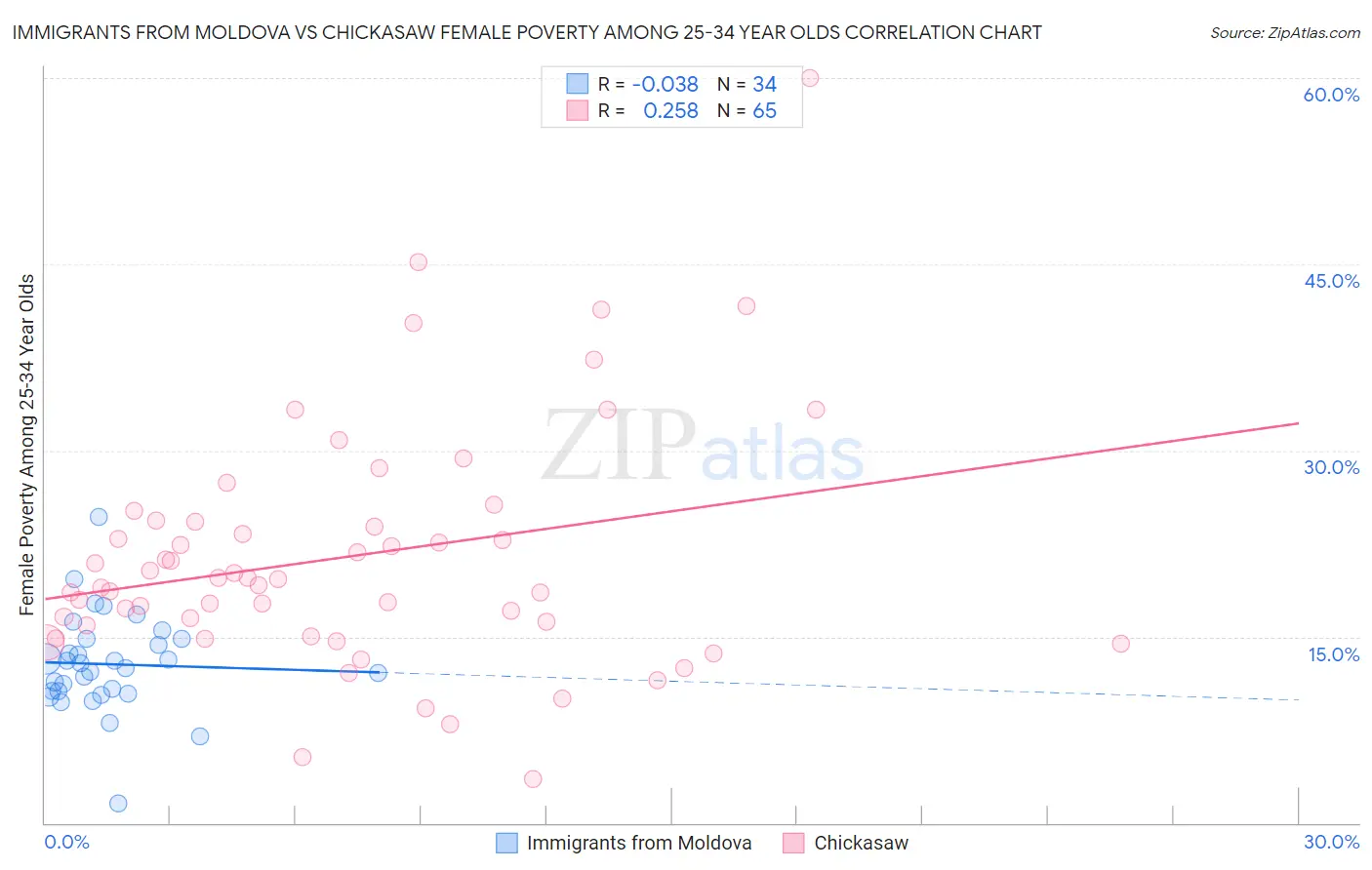 Immigrants from Moldova vs Chickasaw Female Poverty Among 25-34 Year Olds