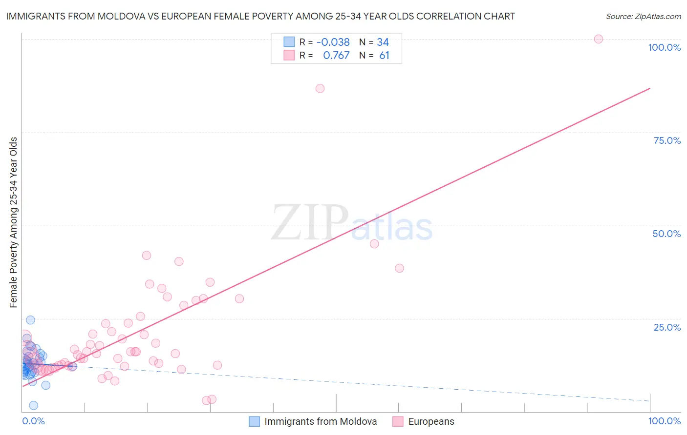 Immigrants from Moldova vs European Female Poverty Among 25-34 Year Olds