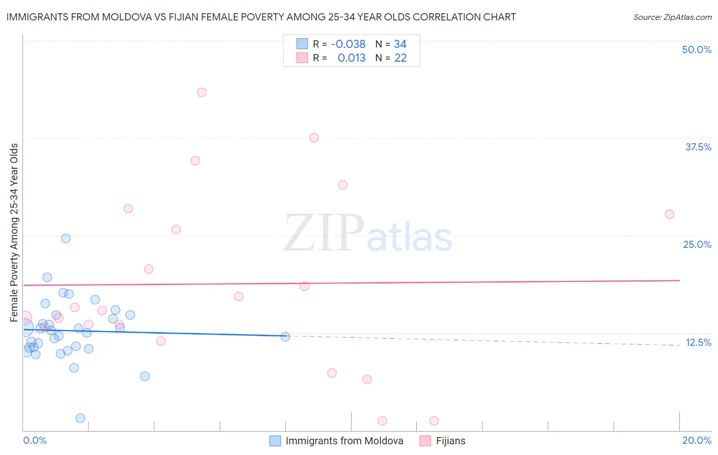 Immigrants from Moldova vs Fijian Female Poverty Among 25-34 Year Olds