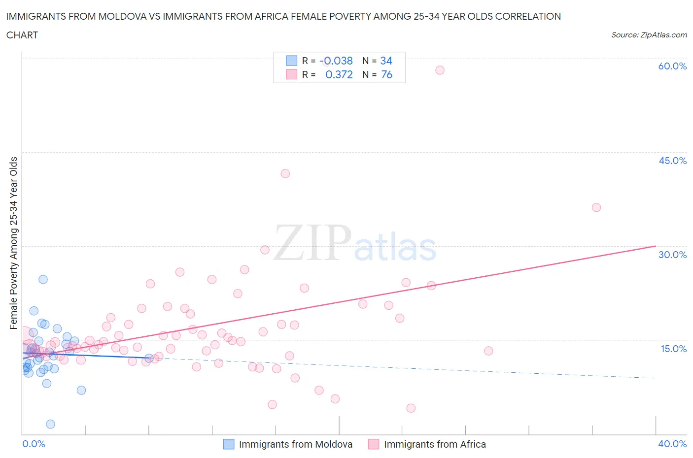 Immigrants from Moldova vs Immigrants from Africa Female Poverty Among 25-34 Year Olds
