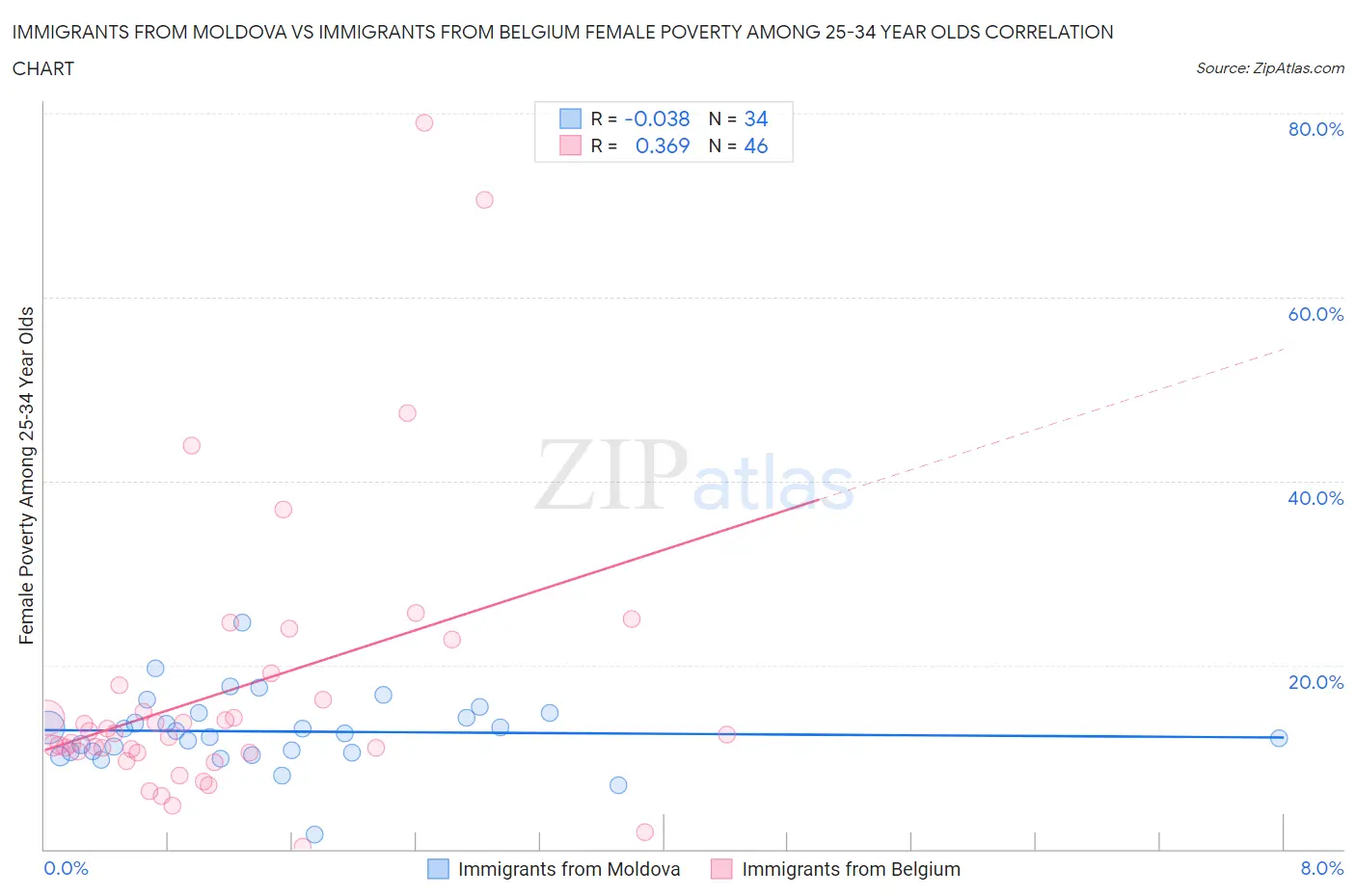 Immigrants from Moldova vs Immigrants from Belgium Female Poverty Among 25-34 Year Olds