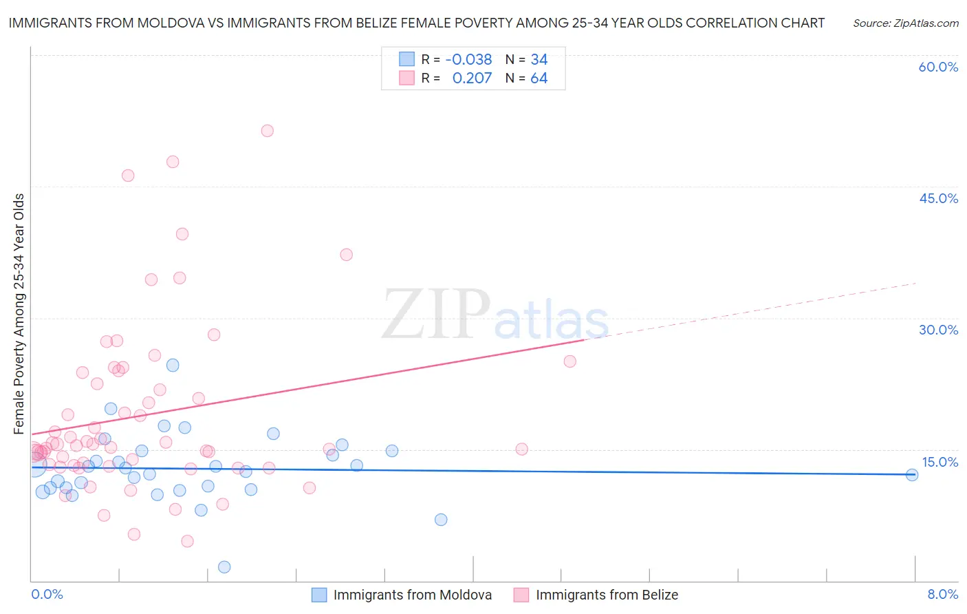 Immigrants from Moldova vs Immigrants from Belize Female Poverty Among 25-34 Year Olds