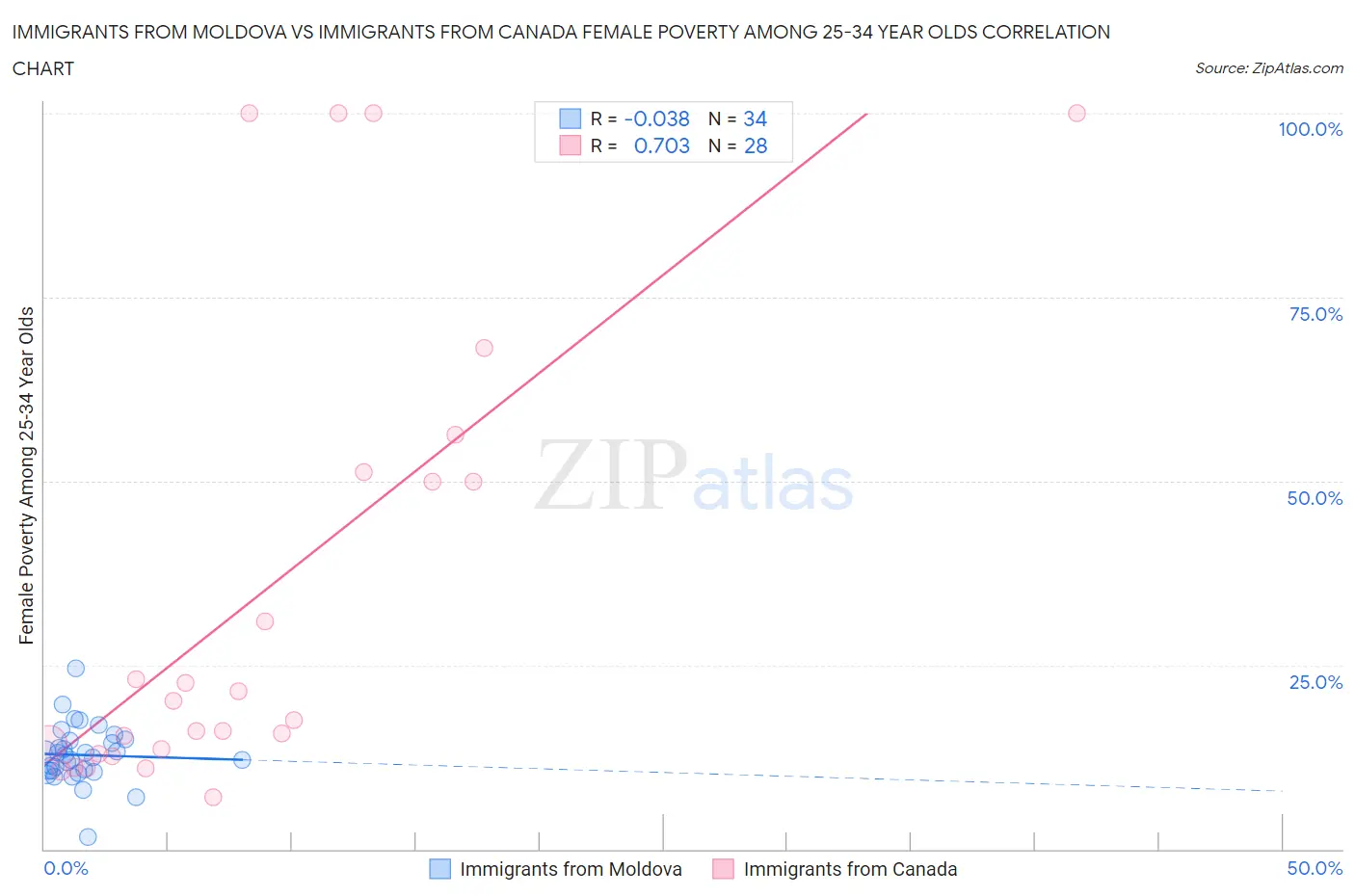 Immigrants from Moldova vs Immigrants from Canada Female Poverty Among 25-34 Year Olds