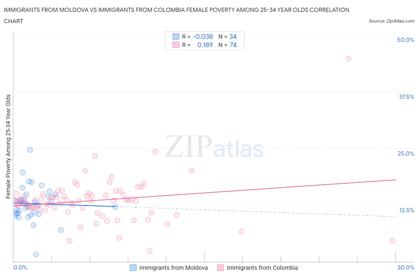 Immigrants from Moldova vs Immigrants from Colombia Female Poverty Among 25-34 Year Olds
