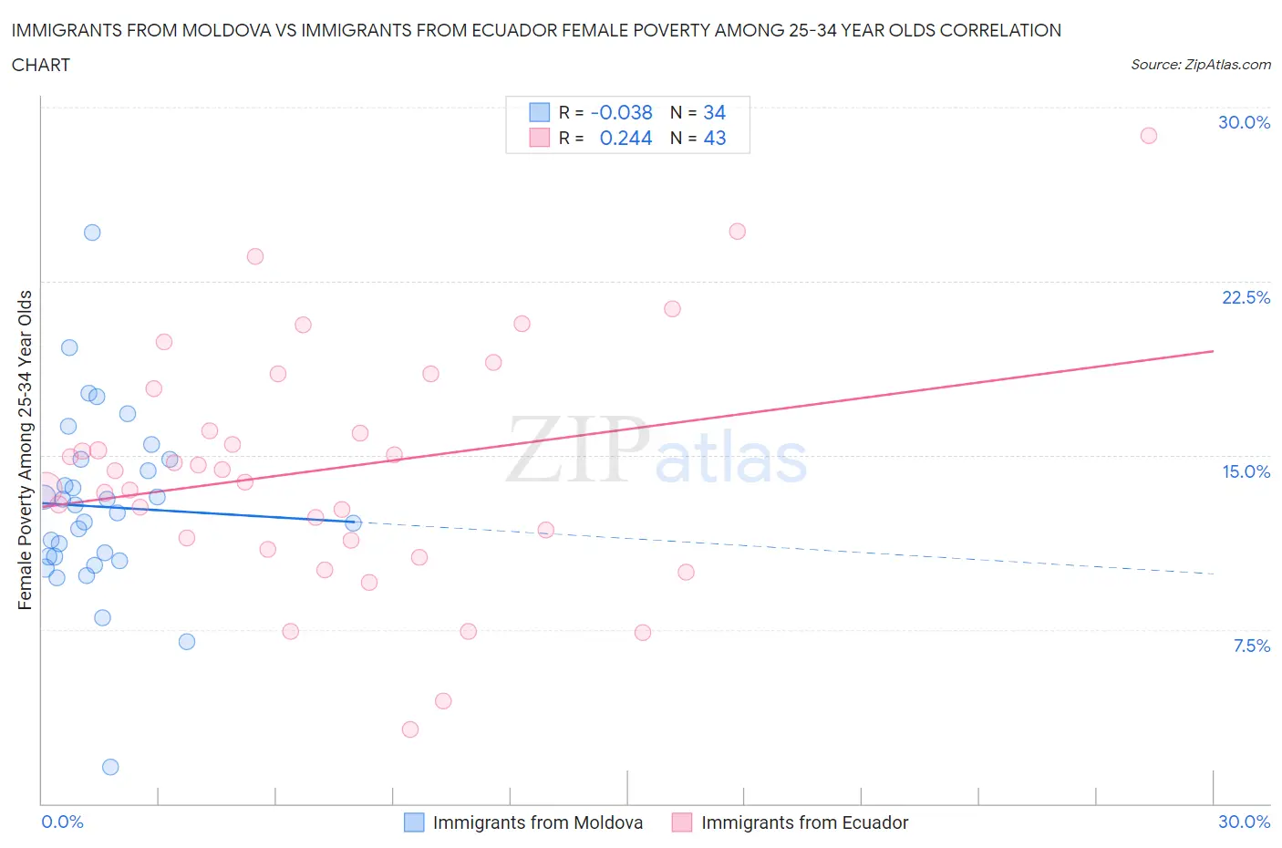 Immigrants from Moldova vs Immigrants from Ecuador Female Poverty Among 25-34 Year Olds