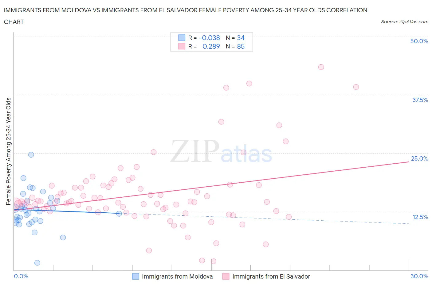 Immigrants from Moldova vs Immigrants from El Salvador Female Poverty Among 25-34 Year Olds