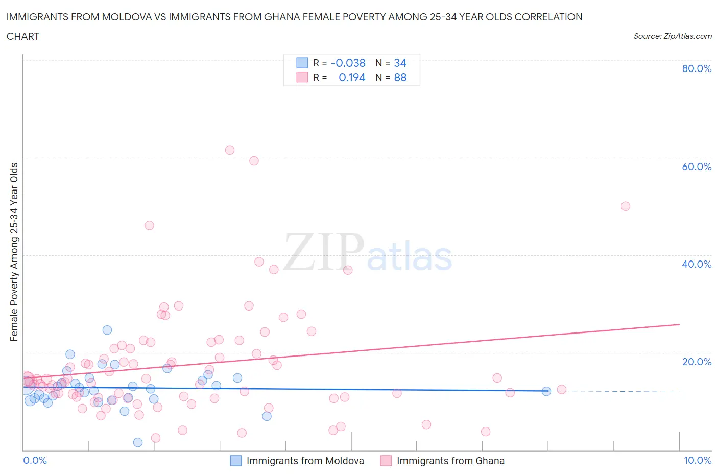 Immigrants from Moldova vs Immigrants from Ghana Female Poverty Among 25-34 Year Olds