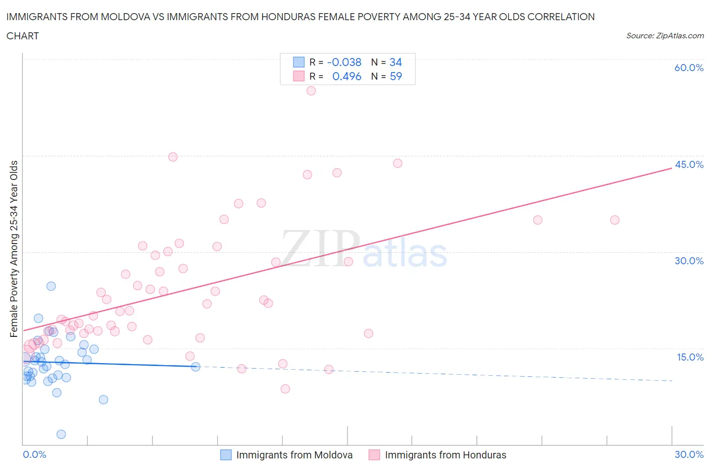 Immigrants from Moldova vs Immigrants from Honduras Female Poverty Among 25-34 Year Olds