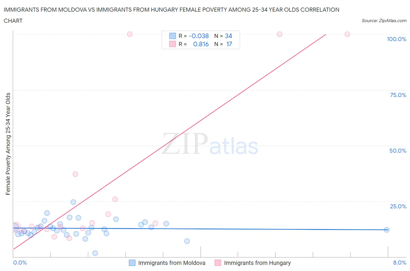 Immigrants from Moldova vs Immigrants from Hungary Female Poverty Among 25-34 Year Olds