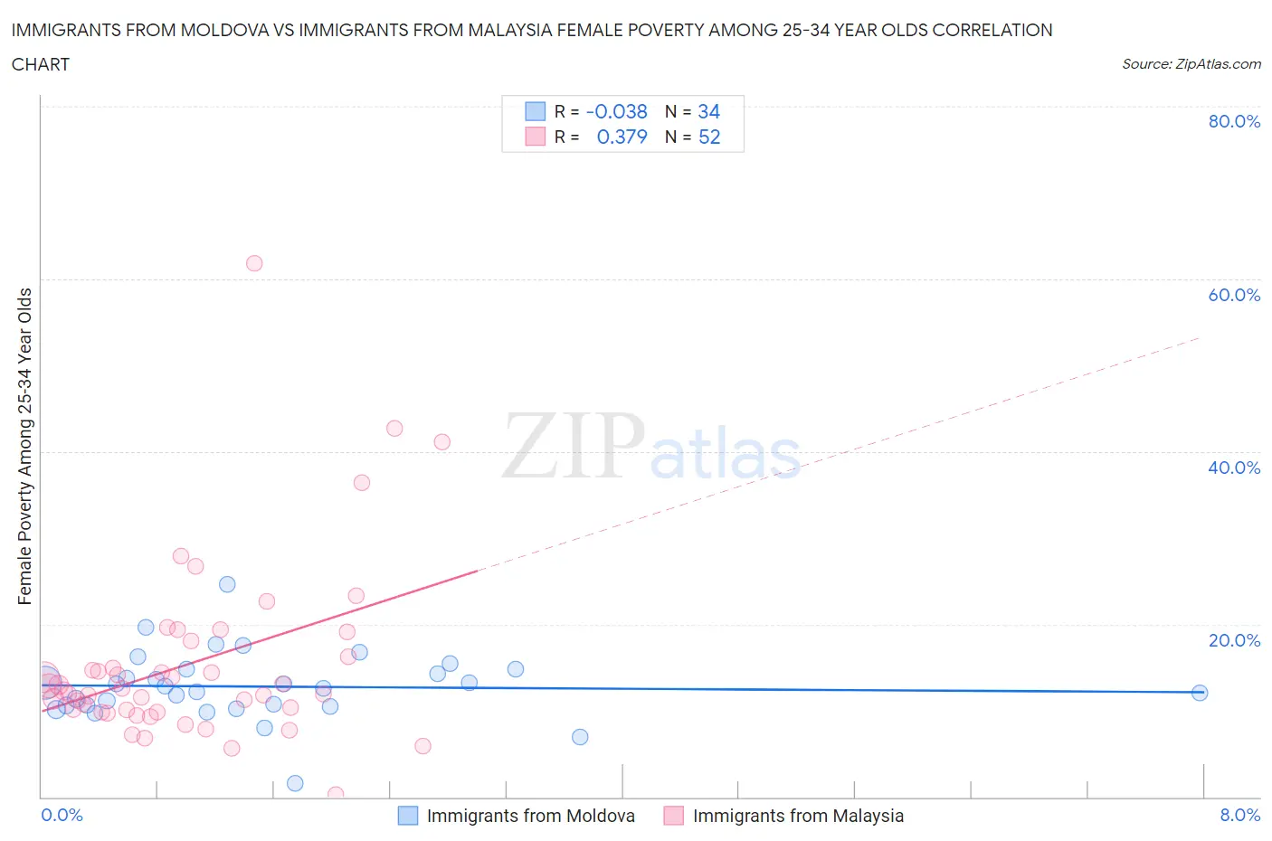 Immigrants from Moldova vs Immigrants from Malaysia Female Poverty Among 25-34 Year Olds