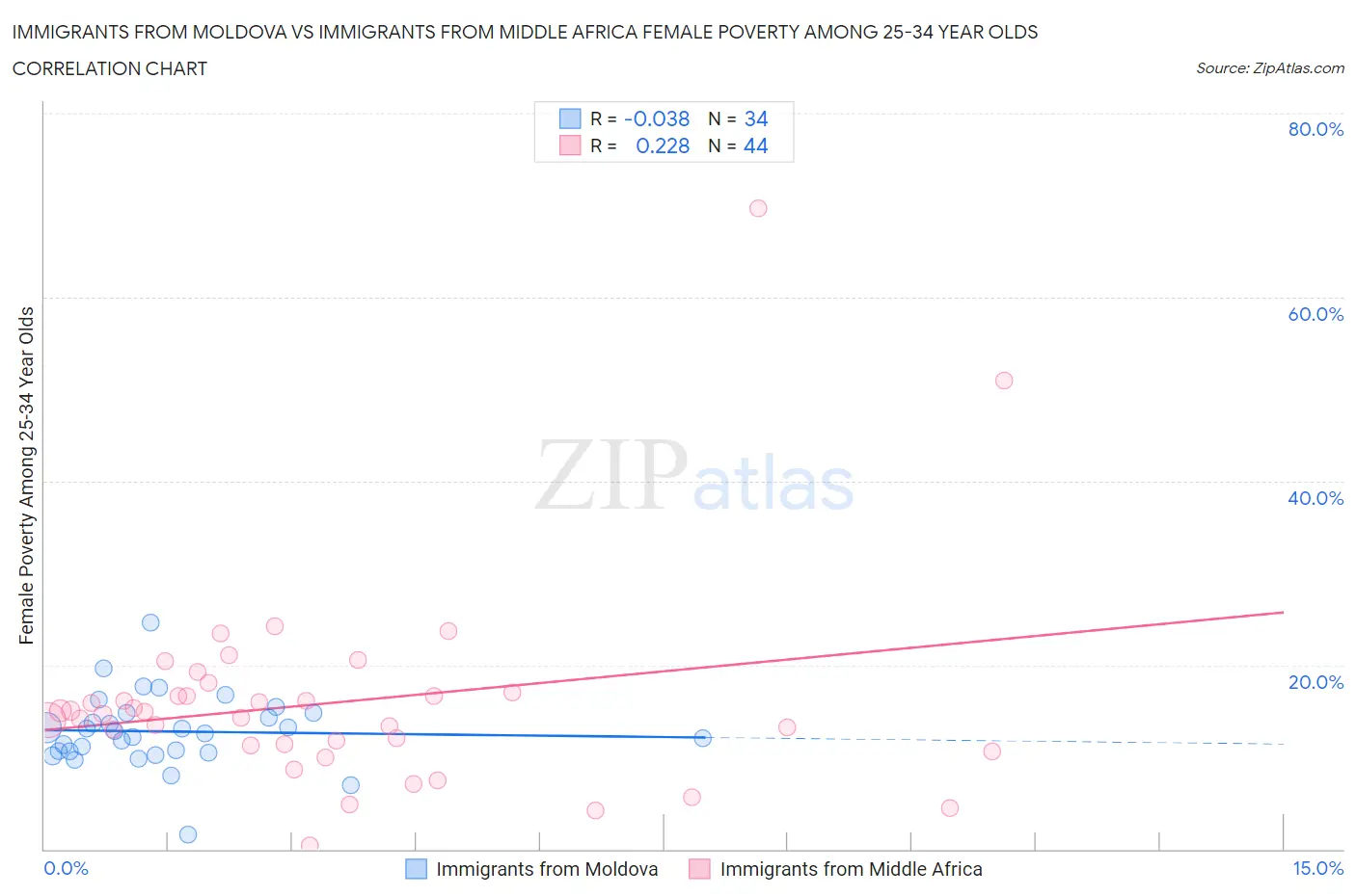 Immigrants from Moldova vs Immigrants from Middle Africa Female Poverty Among 25-34 Year Olds