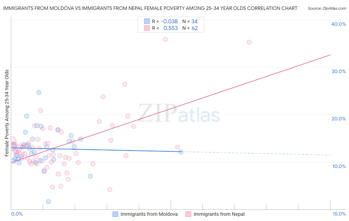 Immigrants from Moldova vs Immigrants from Nepal Female Poverty Among 25-34 Year Olds