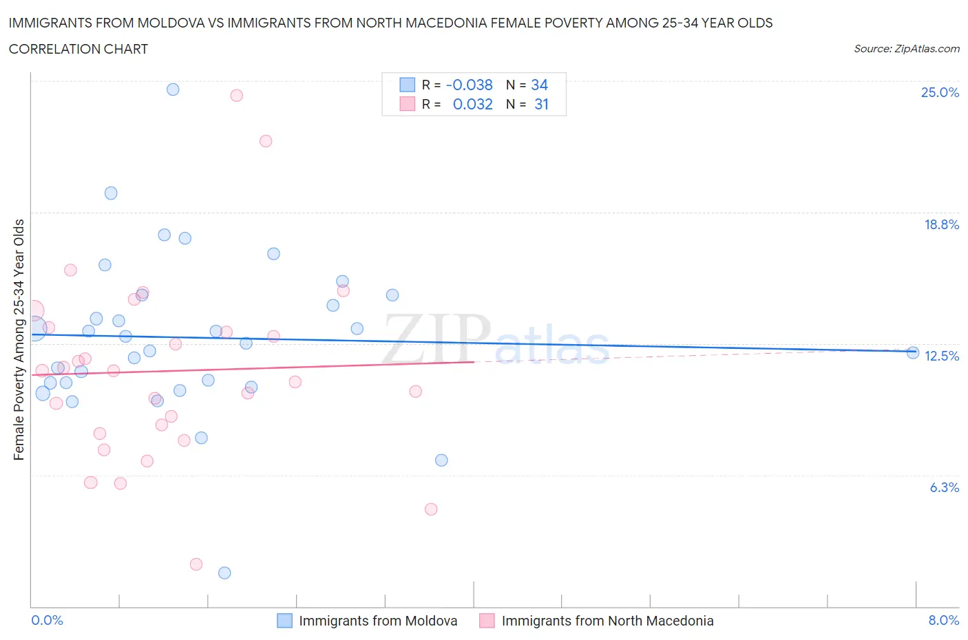 Immigrants from Moldova vs Immigrants from North Macedonia Female Poverty Among 25-34 Year Olds