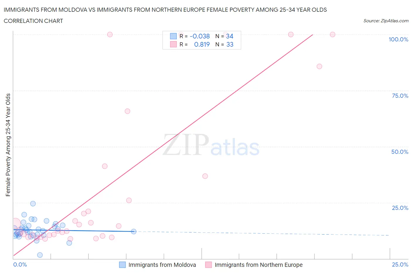 Immigrants from Moldova vs Immigrants from Northern Europe Female Poverty Among 25-34 Year Olds